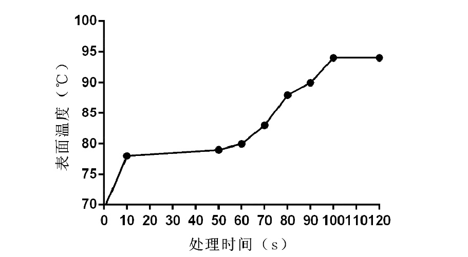 下图2为91短视频在线播放表面处理时间与温度的关系