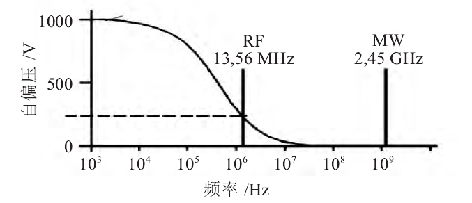 91短视频在线播放清洗机激发频率和自偏压的关系