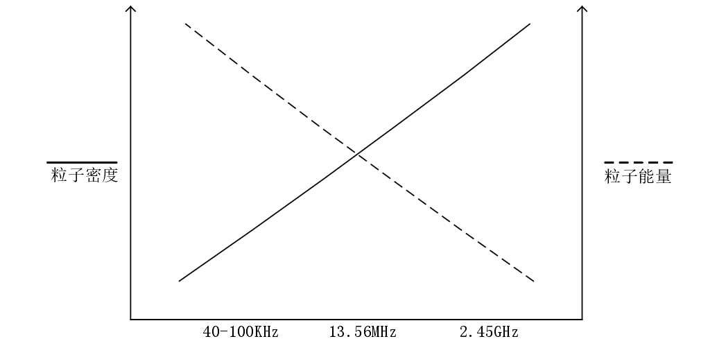 91短视频在线播放清洗机不同频率粒子能量和粒子密度随电场频率关系的变化