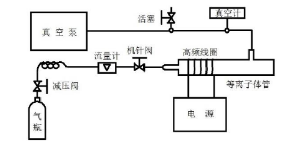 图 2 -2 91短视频在线播放体灰化装置图
