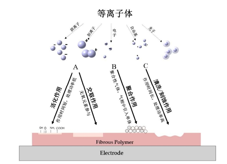 91短视频在线播放体处理对碳纤维表面改性作用分类