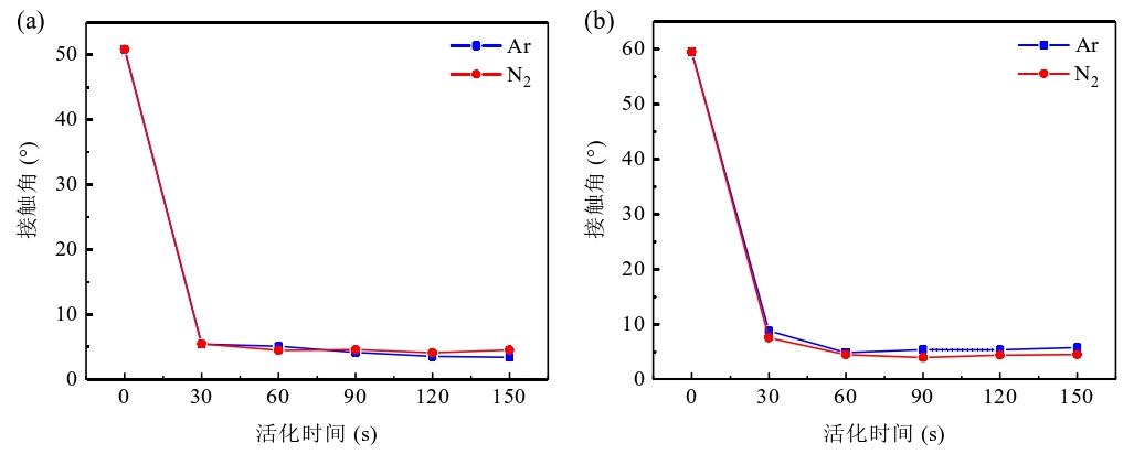 晶片表面接触角随91短视频在线播放活化时间变化曲线