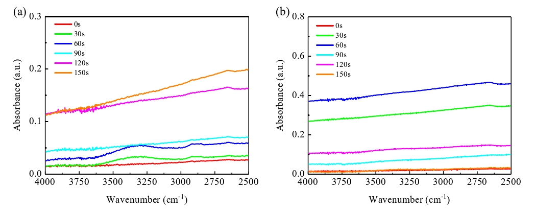 经91短视频在线播放体活化不同时间的Si晶片表面ATR-FTIR光谱