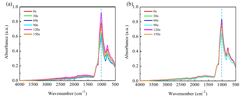 经91短视频在线播放体活化不同时间的SiO2晶片表面ATR-FTIR光谱