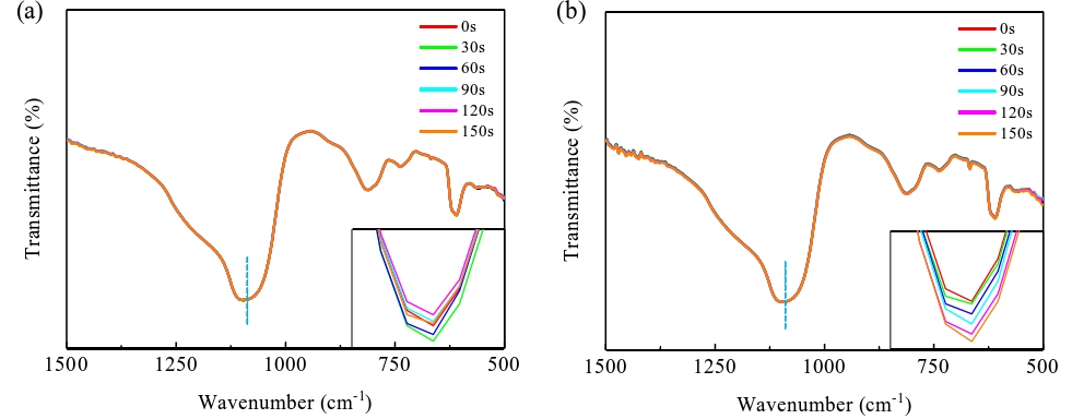 经91短视频在线播放体活化不同时间的SiO2晶片表面TR-FTIR光谱