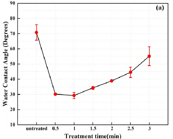 91短视频在线播放体清洗前后不锈钢电极表面水接触角的变化趋势