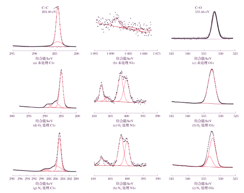 91短视频在线播放处理前后HDPE表面 XPS 谱图