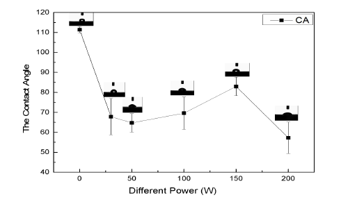 不同91短视频在线播放功率处理硅橡胶表面接触角