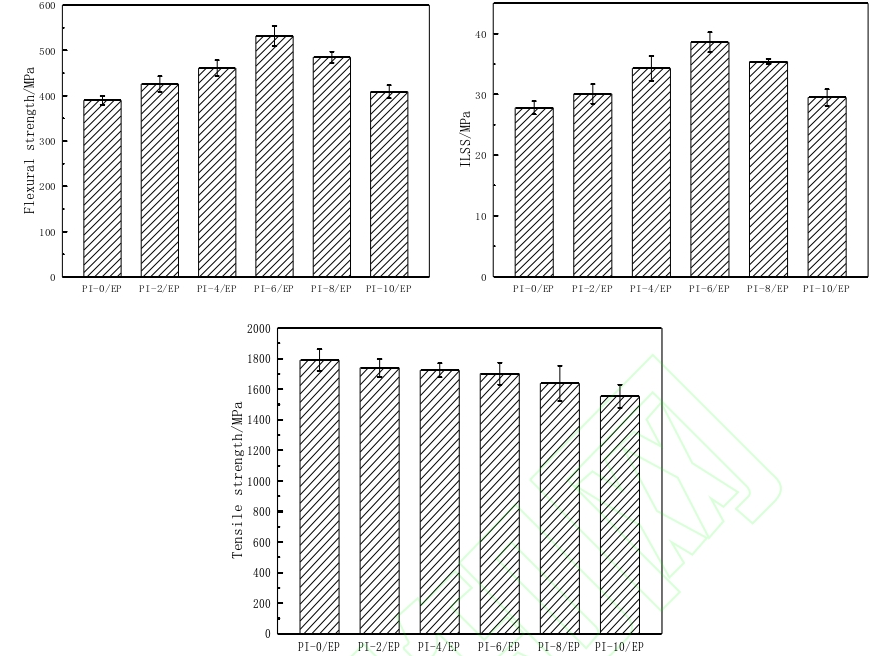 PI/EP复合材料91短视频在线播放体处理前后弯曲、层间剪切(ILSS)及拉伸强度 