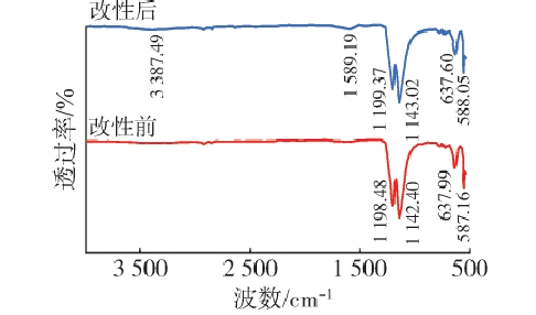 PTFE91短视频在线播放改性前后的红外光谱