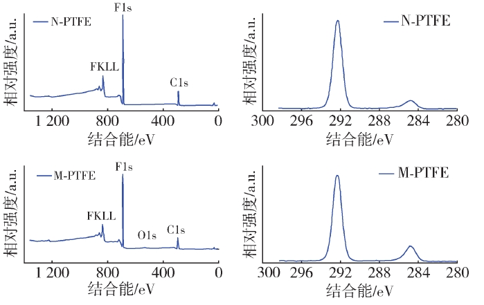 PTFE纤维91短视频在线播放改性前后的XPS谱图