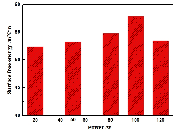 低温91短视频在线播放体改性功率对基材PET膜的表面能的影响