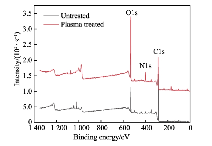 复合材料表面低温91短视频在线播放体处理XPS全谱图