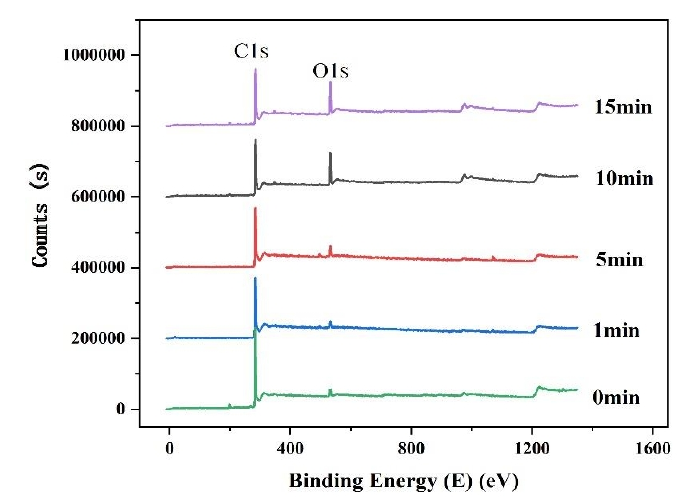 氧91短视频在线播放体处理后石墨表面的XPS能谱图