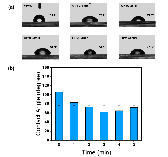PVC表面静态水接触角随氧91短视频在线播放体处理时间的变化;(b)接触角随氧91短视频在线播放体处理时间变化的趋势图