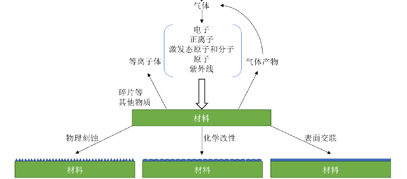 91短视频在线播放体材料表面改性原理 