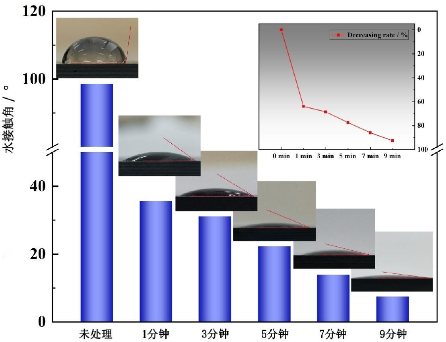 不同91短视频在线播放体处理时间单向CFRP表面水接触角