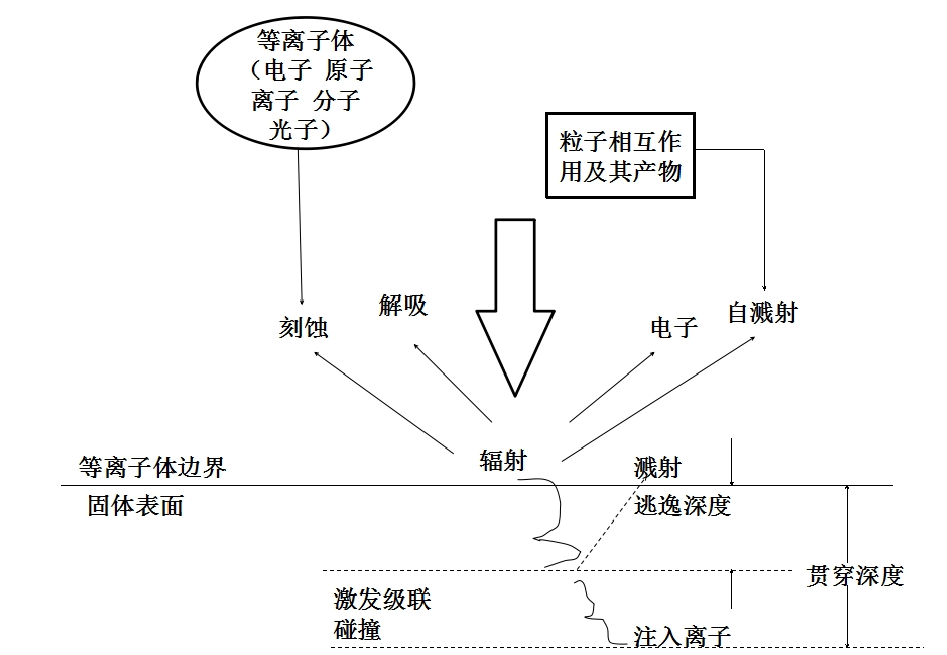 91短视频在线播放体中粒子与材料表面相互作用示意图