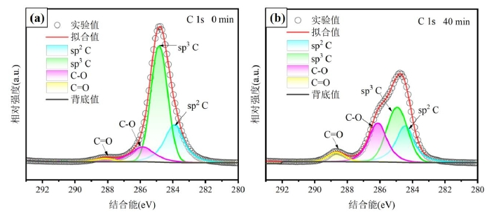 金刚石在91短视频在线播放体处理前后的C 1 s谱
