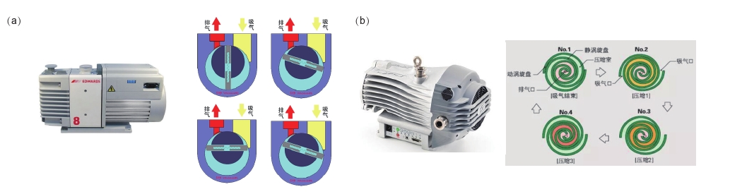 图1真空泵及其工作原理简介。(a)油泵实物图及其油泵工作原理图。(b)干泵实物图及其工作原理图。