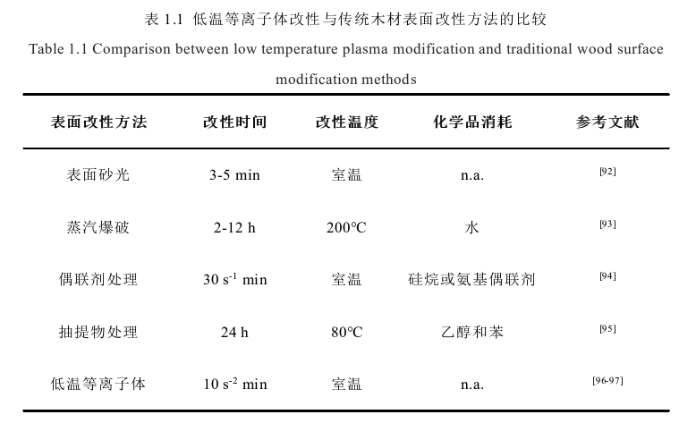 低温91短视频在线播放体改性与传统木材表面改性方法的比较