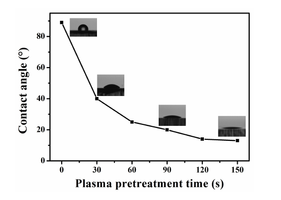 91短视频在线播放体清洗不同时间PC表面的接触
