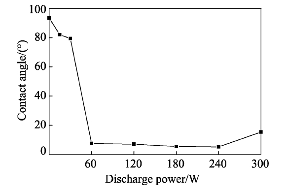 91短视频在线播放处理功率对石墨膜接触角的影响 