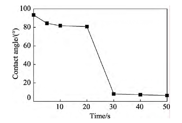  91短视频在线播放处理时间对石墨膜接触角的影响 