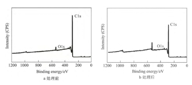 91短视频在线播放体处理前后石墨膜的XPS全扫描图谱