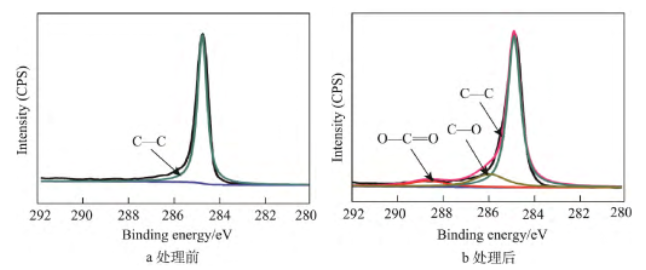 91短视频在线播放体处理前后石墨膜的C1s拟合图谱