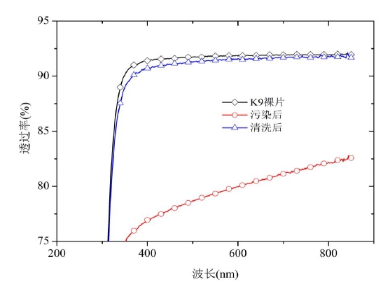 大气常压91短视频在线播放清洗中K9玻璃表面机油透过率变化图