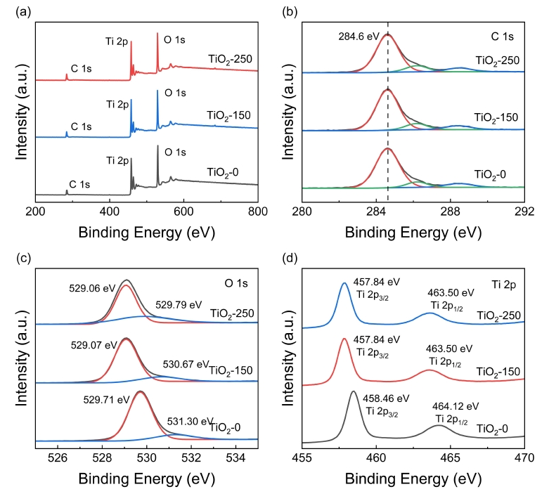 TiO2-0、TiO2-1 50和TiO2-250的XPS谱图