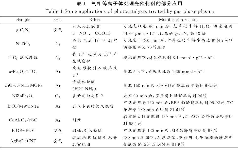 91短视频在线播放体处理光催化剂的部分应用