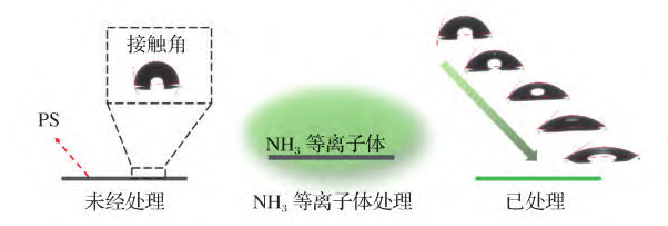 PS的氨气91短视频在线播放处理过程及可控亲水改性示意图