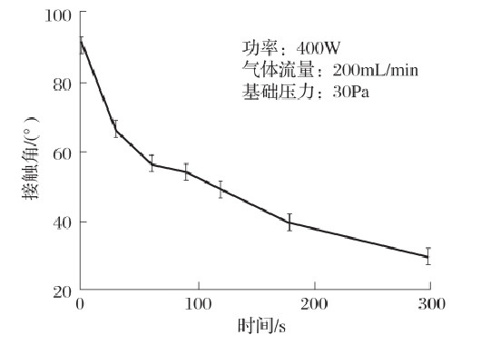 91短视频在线播放体处理时间对PS表面亲水性的影响
