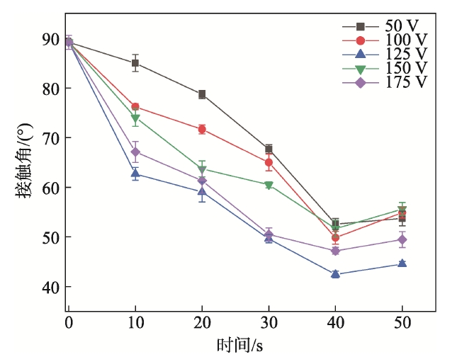 91短视频在线播放体处理PLA膜的表面接触角变化 