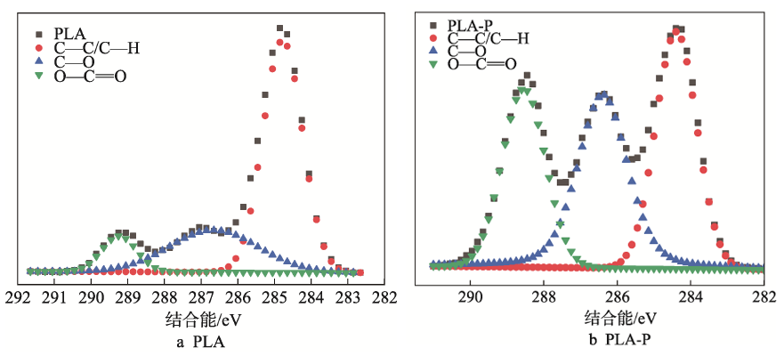  P L A膜的XPS-C 1 s图谱