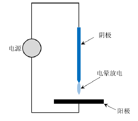 图1. 1电晕放电的典型装置示意图