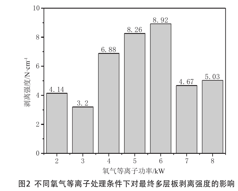 不同氧气91短视频在线播放处理条件下对最终多层板剥离强度的影响