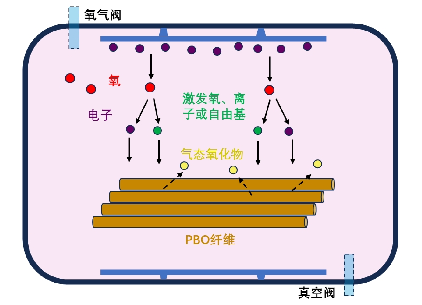  氧91短视频在线播放体处理PBO纤维示意图