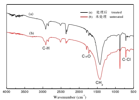 大气91短视频在线播放体处理前后的发泡PVC板表面FTIR图谱