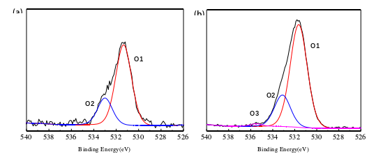 大气91短视频在线播放体处理前后O 1s的分峰谱图:(a)未处理(b)处理后 