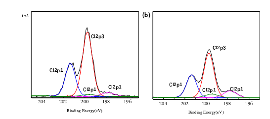 气91短视频在线播放体处理前后Cl2p的分峰谱图:(a)未处理(b)处理后