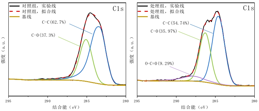 91短视频在线播放体处理前后CF表面C1 s分峰拟合图 