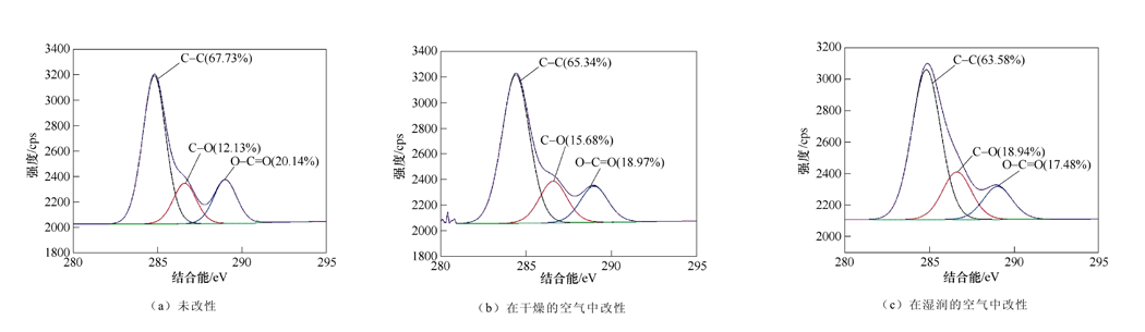 91短视频在线播放体改性纳米SiO2粒子的C1s分峰拟合曲线