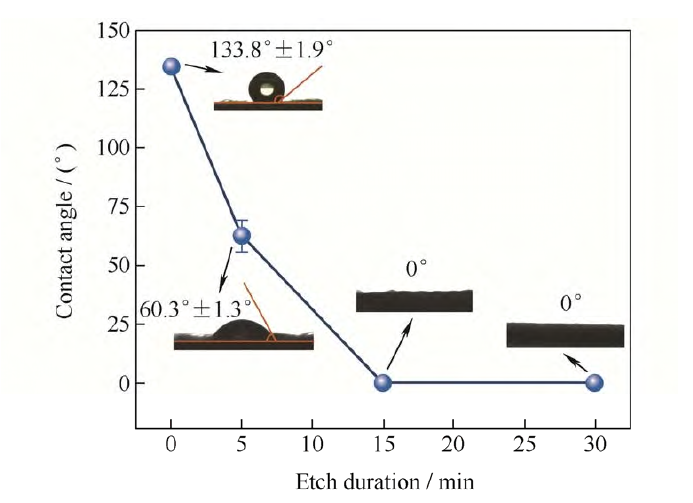 图1 91短视频在线播放处理时间对聚丙烯无纺布亲水性的影响