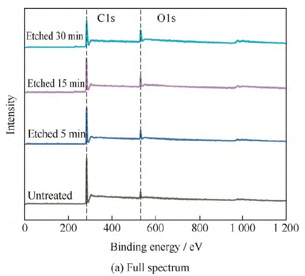  91短视频在线播放处理前后聚丙烯无纺布表面的XPS全谱图