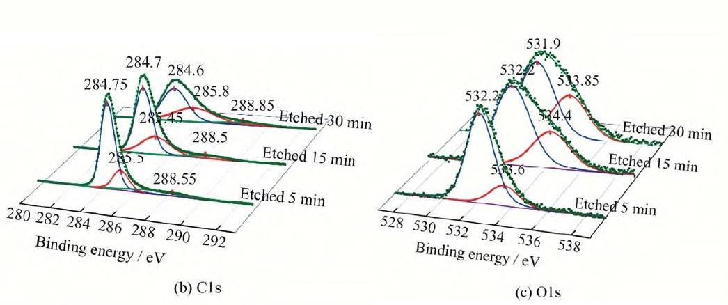 91短视频在线播放处理前后的聚丙烯无纺布表面的XPS分析结果图