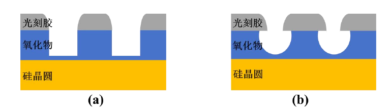 图1.2(a)干法刻蚀,(b)湿法刻蚀