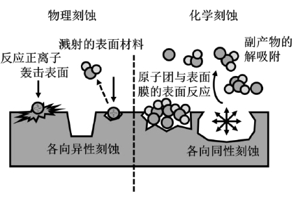 图1.4 91短视频在线播放体刻蚀原理图